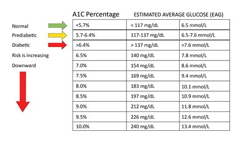 A1C Calculator .